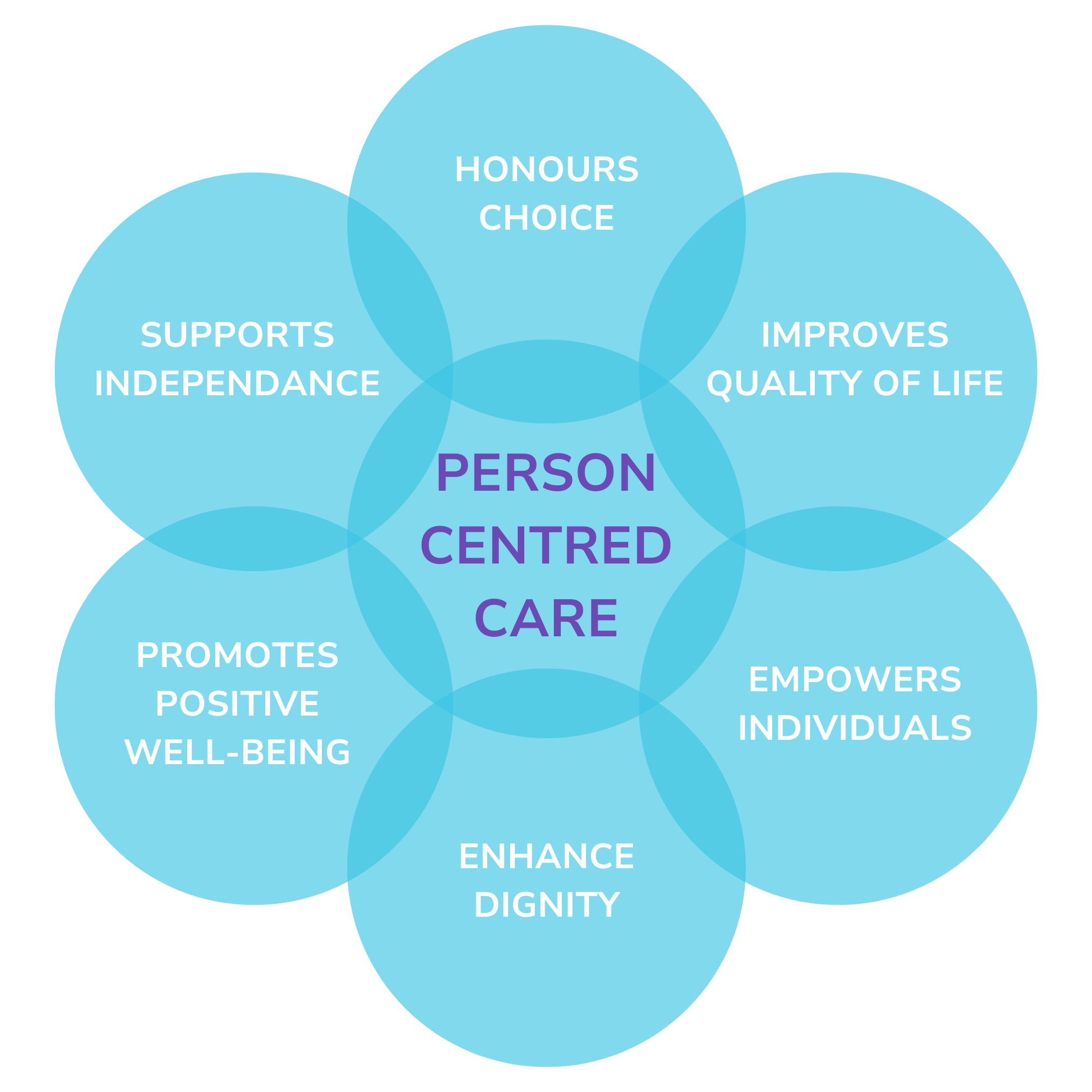 An infographic illustrating the concept of person-centred care. It features a central circle with the words 'Person-Centred Care' surrounded by various icons representing key elements of this approach, including communication, respect, dignity, choice, and support. The design highlights the importance of individualized care that focuses on the person&rsquo;s unique needs and preferences.
