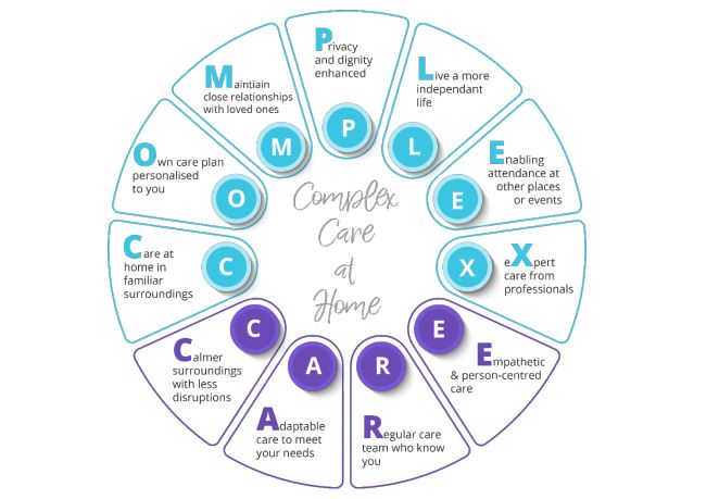 A circular infographic titled 'Complex Care at Home,' highlighting benefits of home-based care. Each letter of 'COMPLEX CARE' represents a value: privacy, independence, expert care, familiar surroundings, adaptability, regular care team, empathy, and personalized support, shown in blue and purple segments.